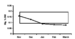 Chart with the effects of weathering on magnesium concentraion of stockpiled bermudagrass forage.