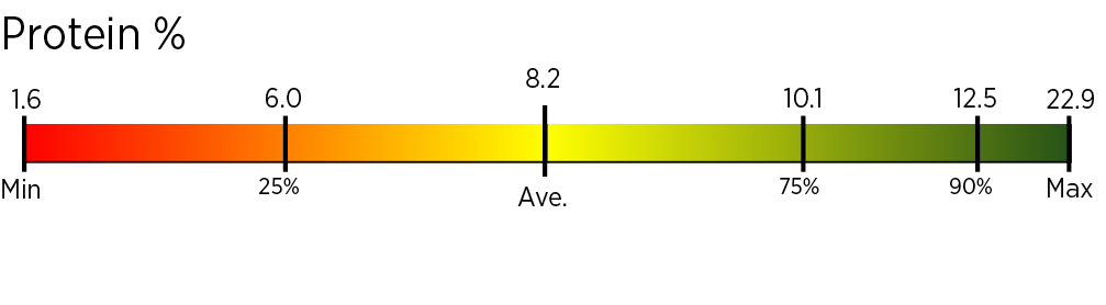 A bar representing the Figure 1 Protein % that is shaded in a red-yellow-green gradient pattern. Starting in the red end the bar has a line representing a Minimum of 1.6, then slides to the right with the next tick mark at 6.0 and 25%, the next tick mark is in the center of the bar at 8.2 representing the Average, another line further into the green representing the 10.1 at 75% spot, another line representing 12.5 at the 90% mark, and finally capping the green end of the bar is the 22.9 Max.