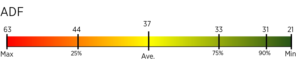A bar representing the Figure 1 ADF that is shaded in a red-yellow-green gradient pattern. From the right to left the bar reads as follows: At the very left of end of the bar representing the Max at 63, 25% at 44, the Average in the middle at 37, 75% at 33, 90% at 31, and the minimum capping the green end at 21.