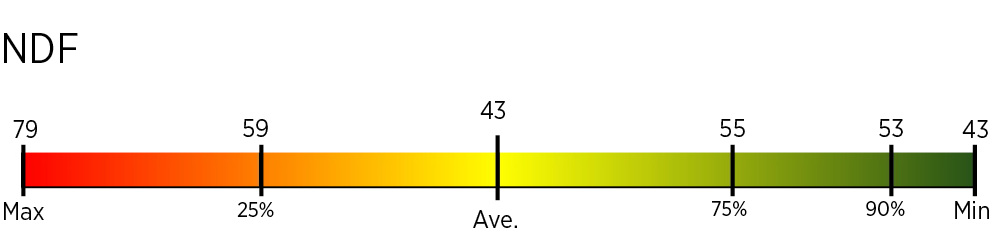 A bar representing the Figure 1 NDF that is shaded in a red-yellow-green gradient pattern. The bar starts with the Max on the left at 79 then proceeds in the following order from left to right; 25% at 59, An Average of 43 in the middle of the bar, 75% at 55, 90% at 53, and a minimum of 43 capping the bar on the right end.