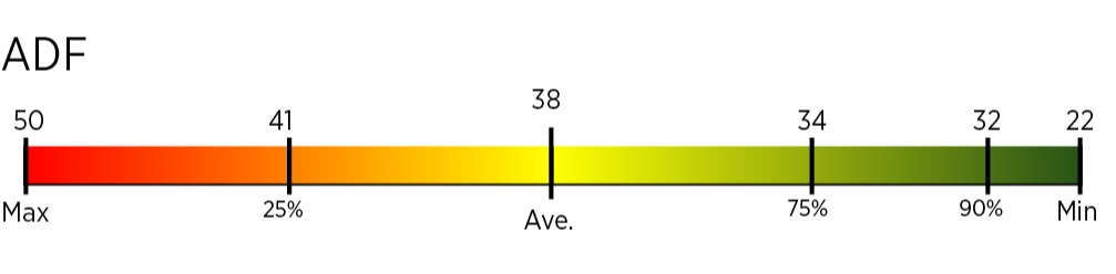 A bar representing the ADF of Figure 2. that is shaded in a red-yellow-green gradient pattern. The bar starts at the Max on the left at 50 and progresses right in the following manner; 25% at 41, the average in the middle at 38, 75% at 34, 90% at 32, and a Minimum on the right end of 22.