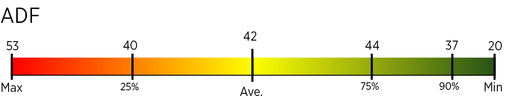 Data for crop code 12 (Lovegrass) ADF bar graph measuring forage sample to quality starting with max - 53 shaded red, 25% - 40 shaded orange, Ave. - 42 shaded yellow, 75% - 44 shaded light green, 90% - 37 shaded medium green, and min - 20 shaded dark green.