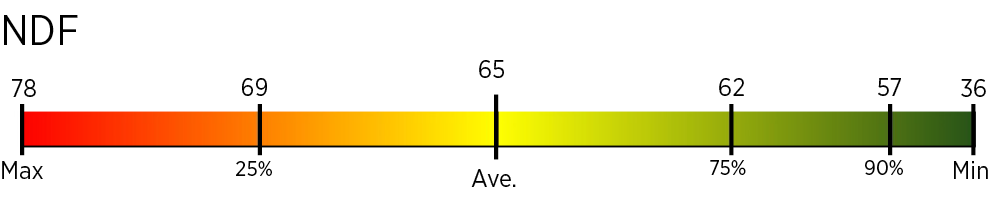 Data for crop code 13 (Bermudagrass/Warm Season) NDF bar graph measuring forage sample to quality starting with max - 78 shaded red, 25% - 69 shaded orange, Ave. - 65 shaded yellow, 75% - 62 shaded light green, 90% - 57 shaded medium green, and min - 36 shaded dark green.