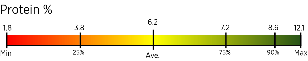Data for crop code 25 (Native Hay) Protein % bar graph measuring forage sample to quality starting with min - 1.8 shaded red, 25% - 3.8 shaded orange, Ave. - 6.2 shaded yellow, 75% - 7.2 shaded light green, 90% - 8.6 shaded medium green, and max - 12.1 shaded dark green.