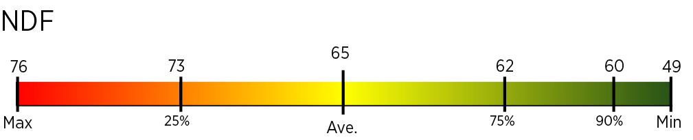 Data for crop code 34 (Blue Stem) NDF bar graph measuring forage sample to quality starting with max - 76 shaded red, 25% - 73 shaded orange, Ave. - 65 shaded yellow, 75% - 62 shaded light green, 90% - 60 shaded medium green, and min - 49 shaded dark green.