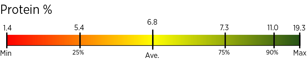 Data for crop code 25 (Native Hay) Protein % bar graph measuring forage sample to quality starting with min - 1.4 shaded red, 25% - 5.4 shaded orange, Ave. - 6.8 shaded yellow, 75% - 7.3 shaded light green, 90% - 11.0 shaded medium green, and max - 19.3 shaded dark green.