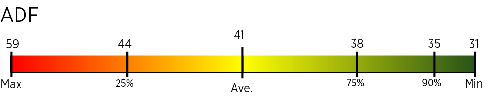 Data for crop code 25 (Native Hay) ADF bar graph measuring forage sample to quality starting with max - 59 shaded red, 25% - 44 shaded orange, Ave. - 41 shaded yellow, 75% - 38 shaded light green, 90% - 35 shaded medium green, and min - 31 shaded dark green.