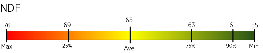 Data for crop code 25 (Native Hay) NDF bar graph measuring forage sample to quality starting with max - 76 shaded red, 25% - 69 shaded orange, Ave. - 65 shaded yellow, 75% - 63 shaded light green, 90% - 61 shaded medium green, and min - 55 shaded dark green.