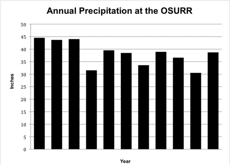 Annual precipitation at the OSU Research Range near Stillwater.