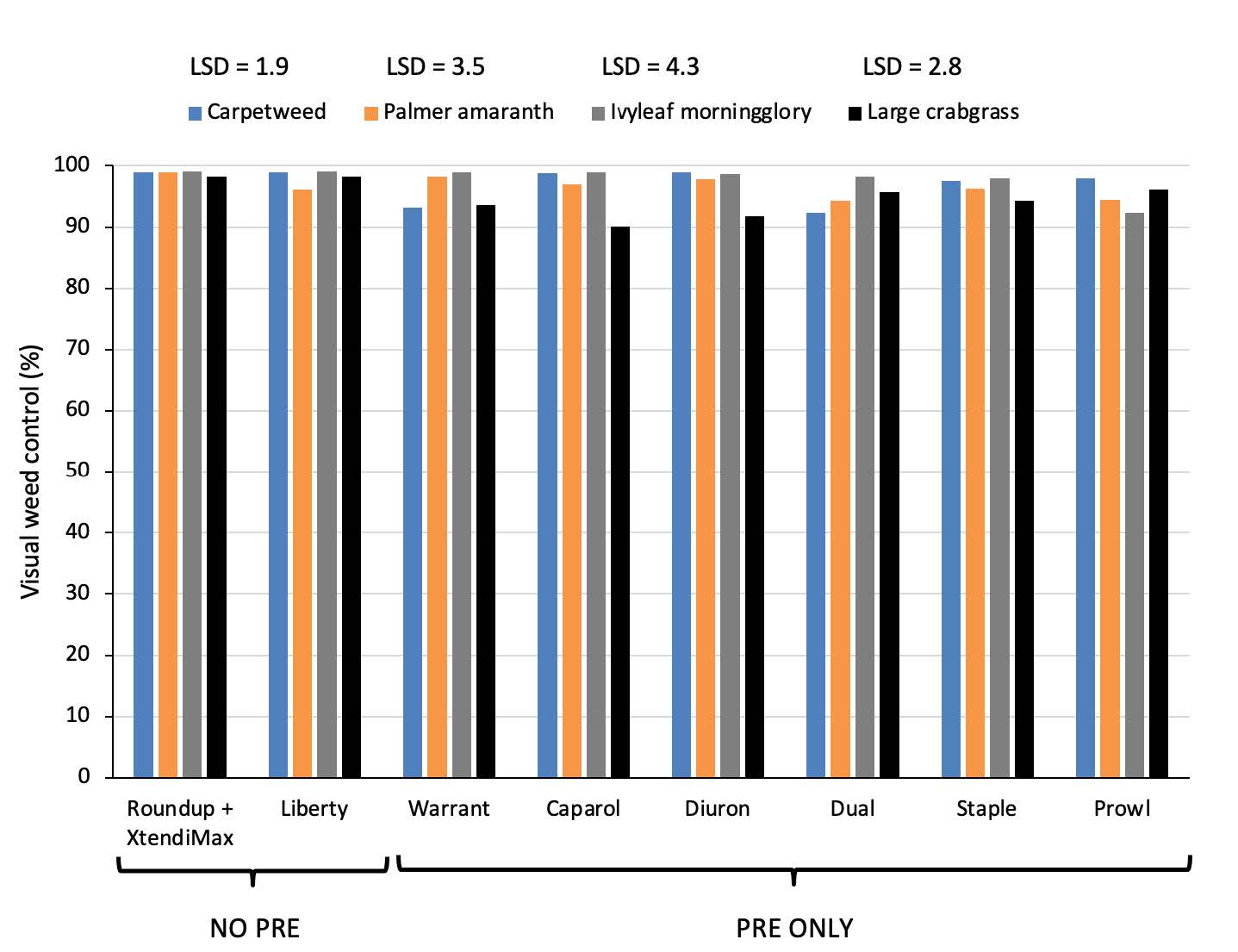 Carpetweed, Palmer amaranth, ivyleaf morningglory and large crabgrass control five weeks after application of PREs and one week after application of early POST treatments in POST only systems.