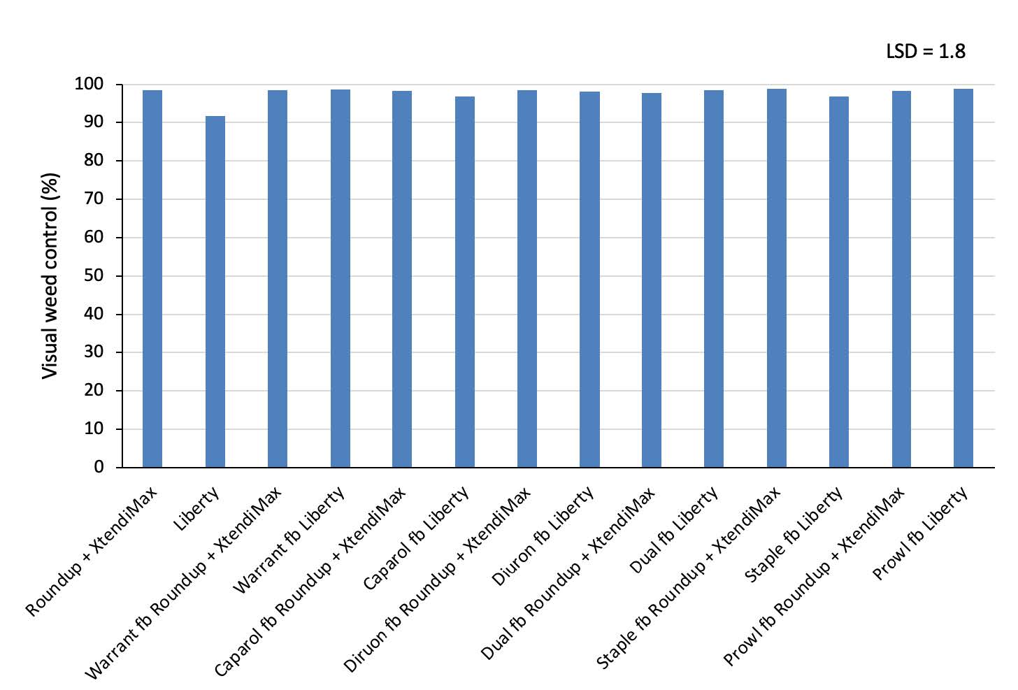 Overall weed control four weeks to six weeks after early POST treatments. Fb = followed by.