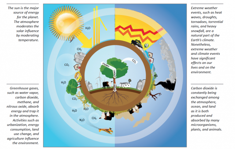 Depiction of how weather and climate are intertwined.