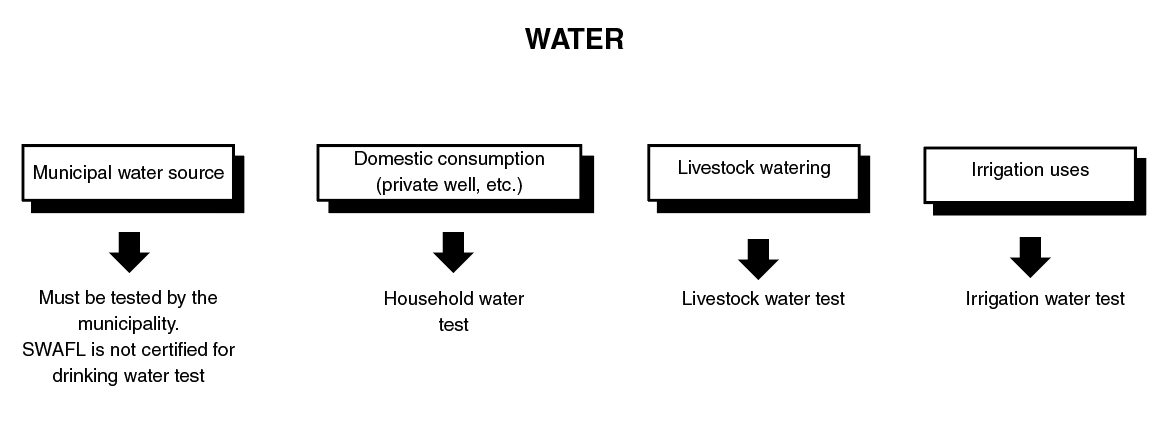 Flowchart of water testing. Flowchart of water testing.