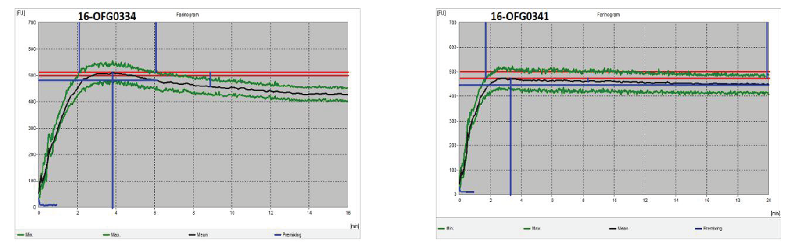 Farinograms Farinograms