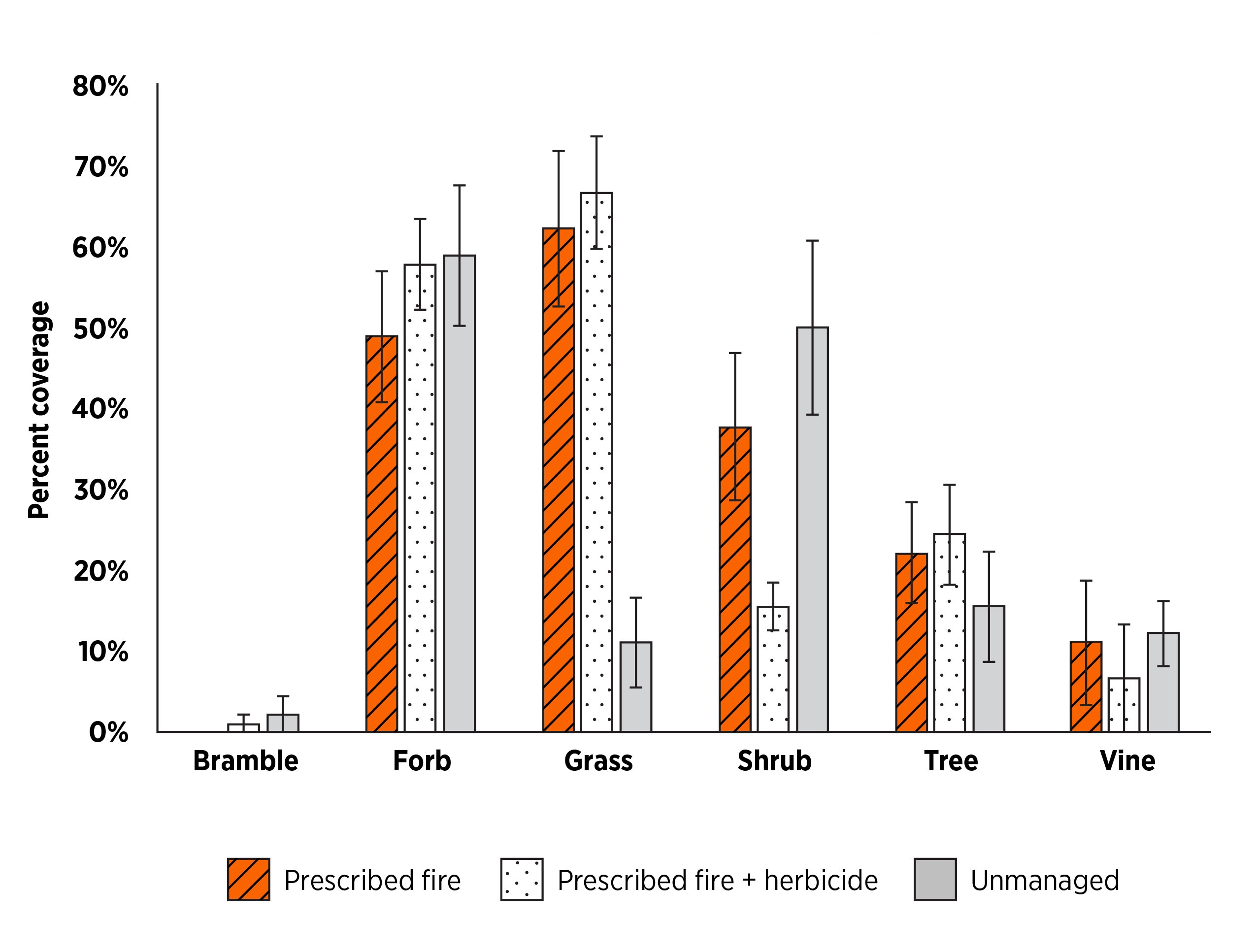 The bar graph compares the percent coverage of different types of understory vegetation under three land management conditions. Prescribed fire (orange striped bars) Prescribed fire + herbicide (white dotted bars) Unmanaged (gray bars)  The x-axis lists vegetation categories Bramble, Forb, Grass, Shrub, Tree and Vine.  The y-axis shows percent coverage from 0% to 80%. 