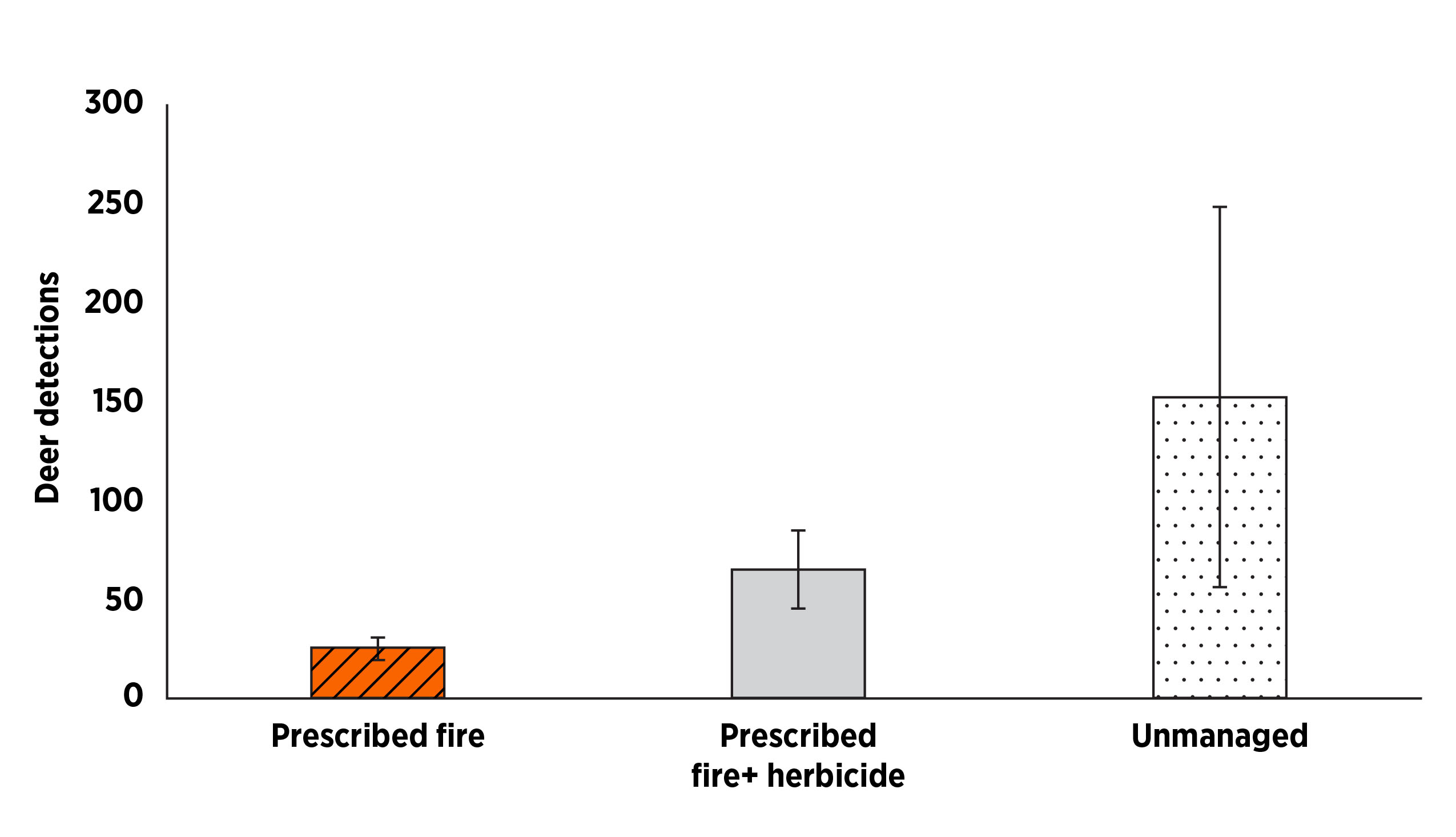 The bar chart compares the number of deer detections across three land management treatments. Prescribed fire (orange striped bar) Prescribed fire + herbicide (gray bar) Unmanaged (white dotted bar) The y-axis represents deer detections, ranging from 0 to 300. Areas with only prescribed fire had the fewest deer detections, around 25. Areas treated with prescribed fire plus herbicide had a moderate number of detections, around 65. Unmanaged areas had the highest deer detections, around 150.