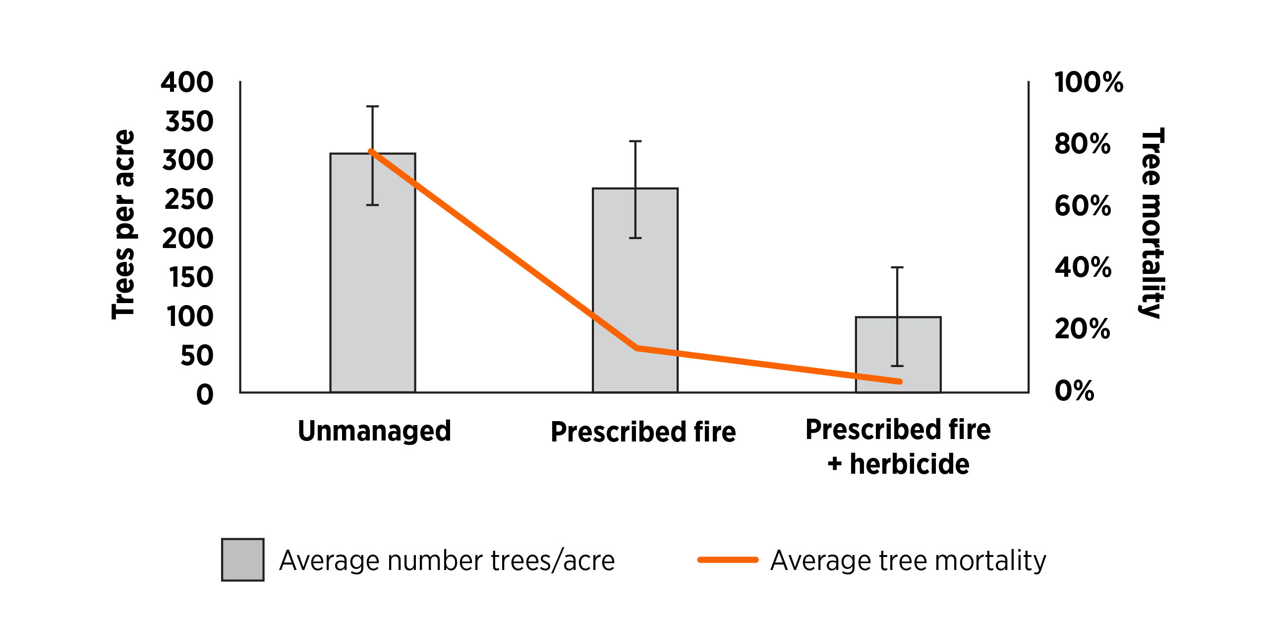 This graph compares tree density and average tree mortality across three land management treatments. Unmanaged, Prescribed fire, and Prescribed fire + herbicide. The gray bars represent the average number of trees per acre (left vertical axis ranging from 0 to 400 trees per acre). The orange line represents average tree mortality (right vertical axis ranging from 0% to 100%). The graph shows Unmanaged the highest tree density at roughly 300 trees per acre and the highest tree mortality at about 80%. Prescribed fire, slightly lower tree density at around 260 trees per acre with mortality reduced to approximately 15%.