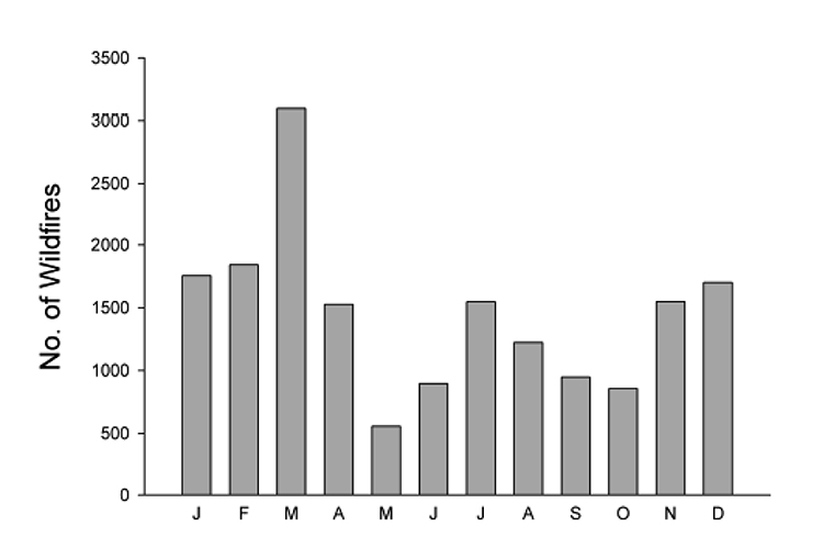 The number of wildfires that occurred by month in Oklahoma from 2000-2007. The number of wildfires that occurred by month in Oklahoma from 2000-2007.