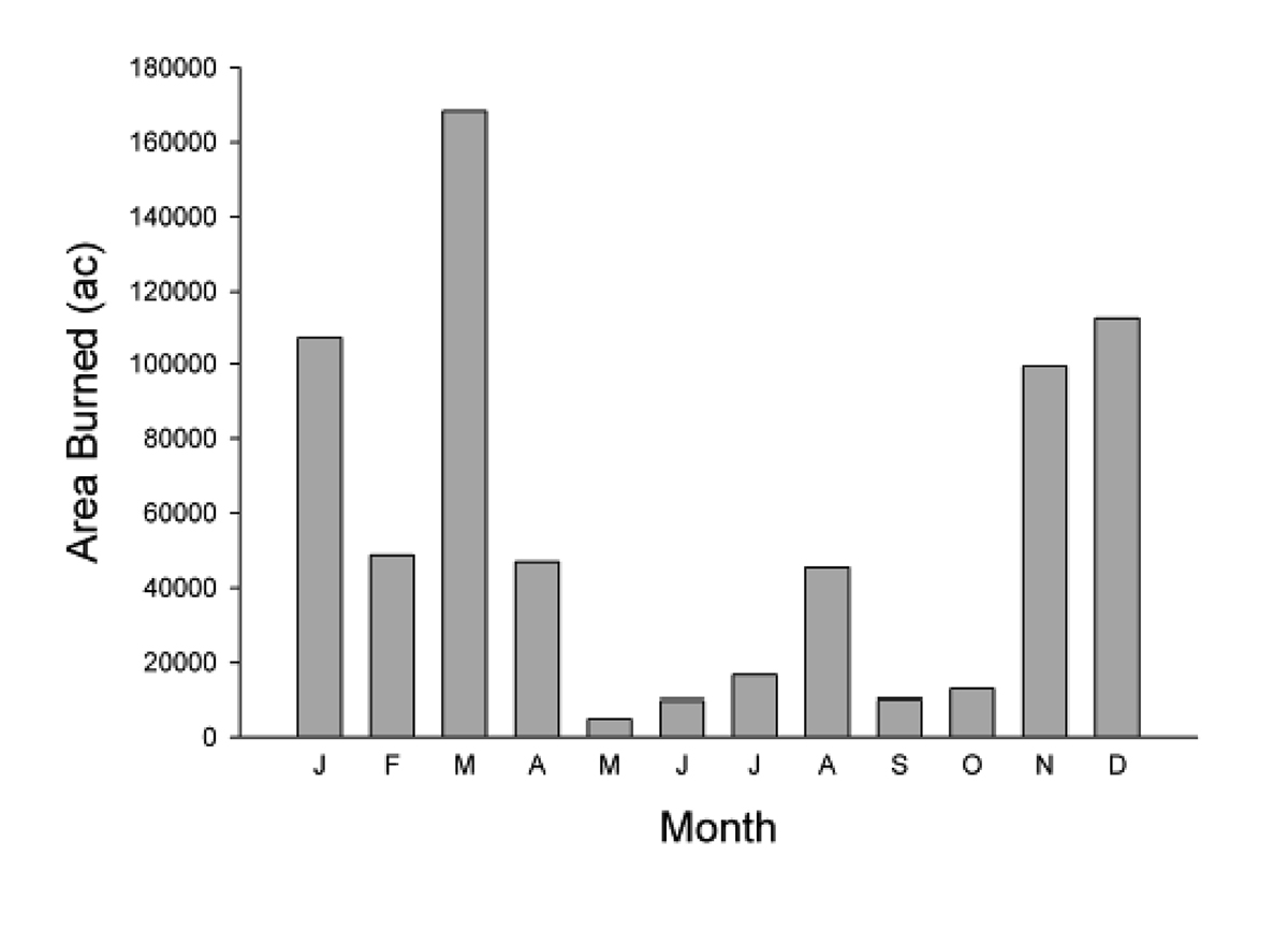The total area burned by month by wildfire in Oklahoma from 2000-2007. The total area burned by month by wildfire in Oklahoma from 2000-2007.