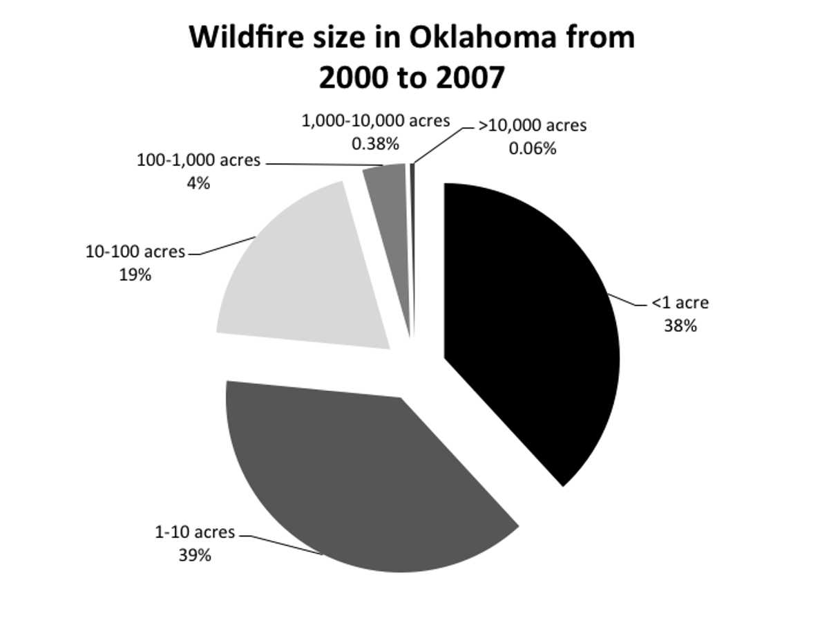 The percentage of wildfires by size from 2000 to 2007. The percentage of wildfires by size from 2000 to 2007.