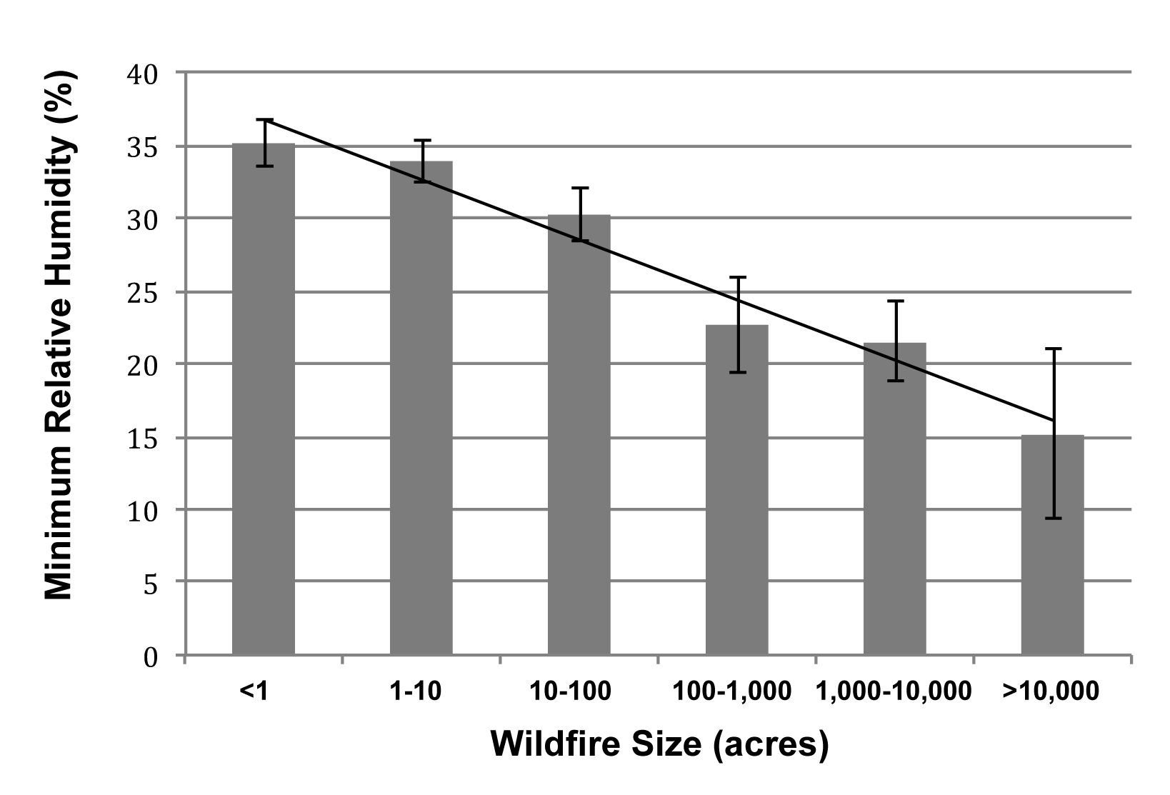 Relative humidity relates negatively with wildfire size and between the three relative humidity variables, minimum relative humidity has the strongest relationship with wildfire size. Relative humidity relates negatively with wildfire size and between the three relative humidity variables, minimum relative humidity has the strongest relationship with wildfire size.