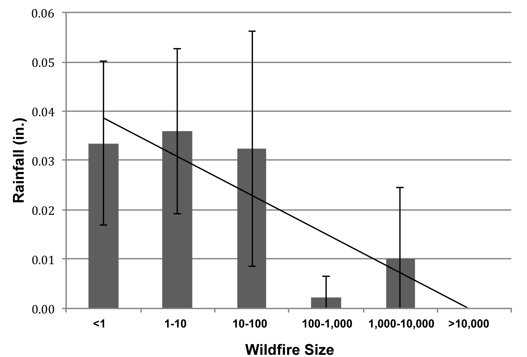 Variation within and across wildfire categories is high, even a slight amount rainfall on the day of wildfire has a significant negative relationship with fire size. Variation within and across wildfire categories is high, even a slight amount rainfall on the day of wildfire has a significant negative relationship with fire size.