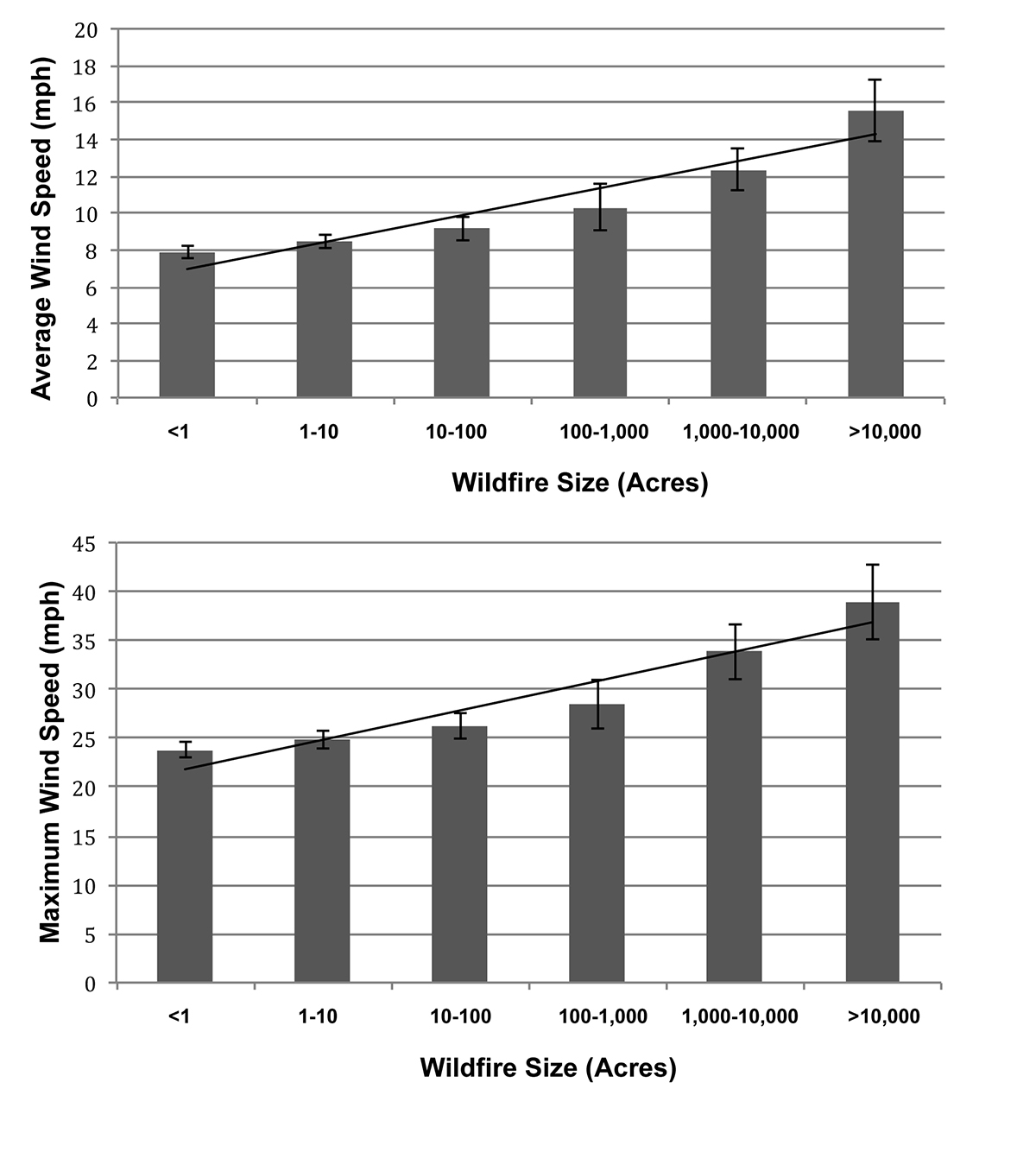 Average and maximum wind speed both have strong positive relationships with wildfire size. Average and maximum wind speed both have strong positive relationships with wildfire size.