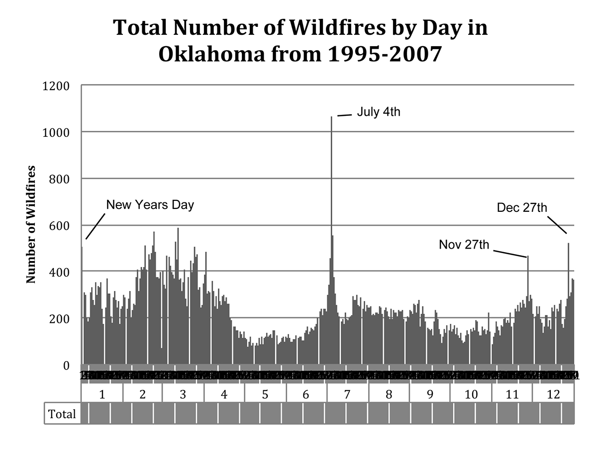 The total number of wildfires by day in Oklahoma from 1995-2007. The total number of wildfires by day in Oklahoma from 1995-2007.
