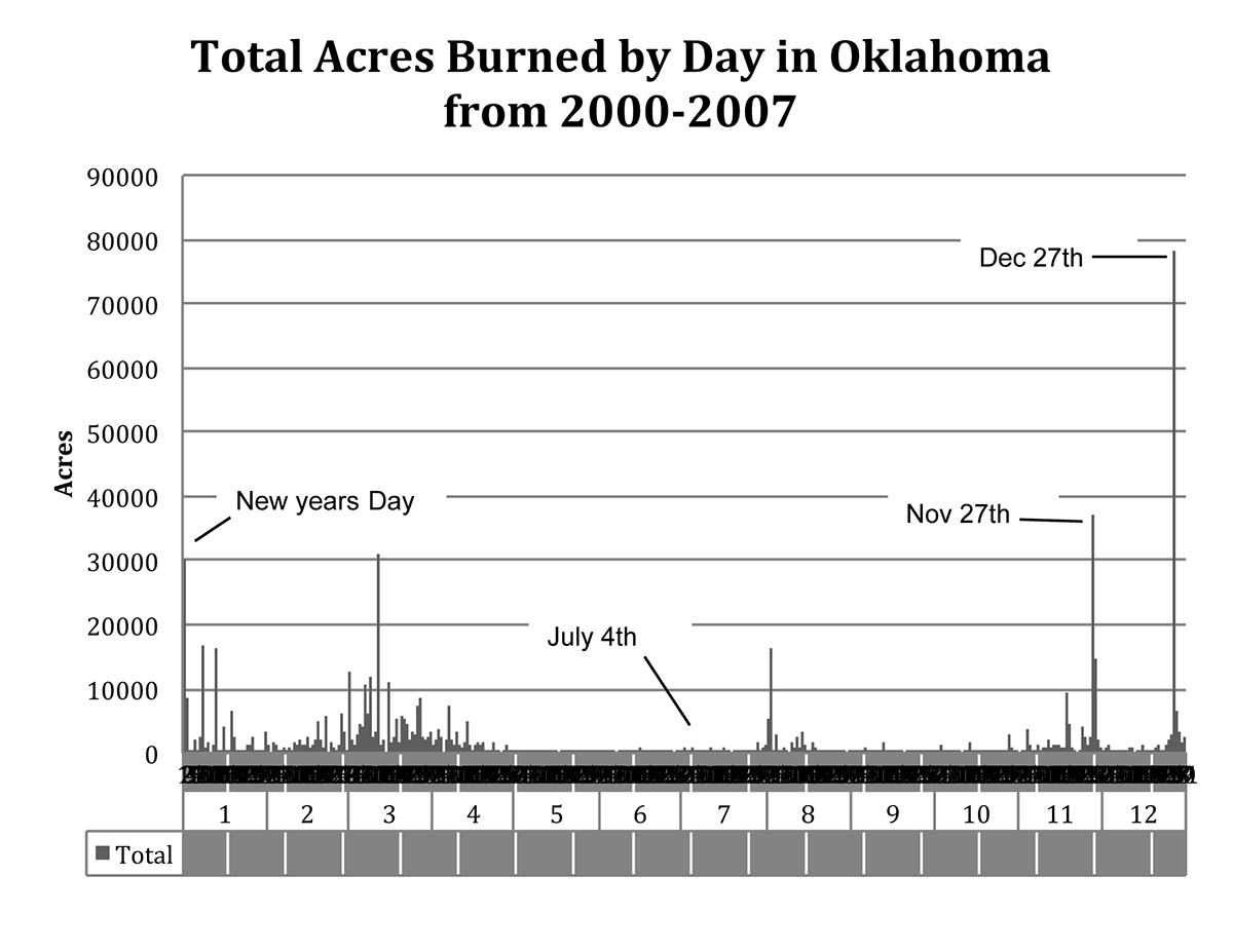 The total acres burned by day in Oklahoma from 2000-2007. The total acres burned by day in Oklahoma from 2000-2007.