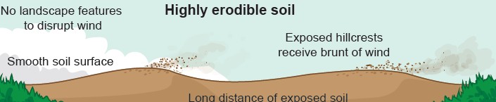 Figure 2.1 Highly Erodible Soil Highly erodible soil with smooth, exposed ground and no windbreaks, allowing strong winds to carry soil away.