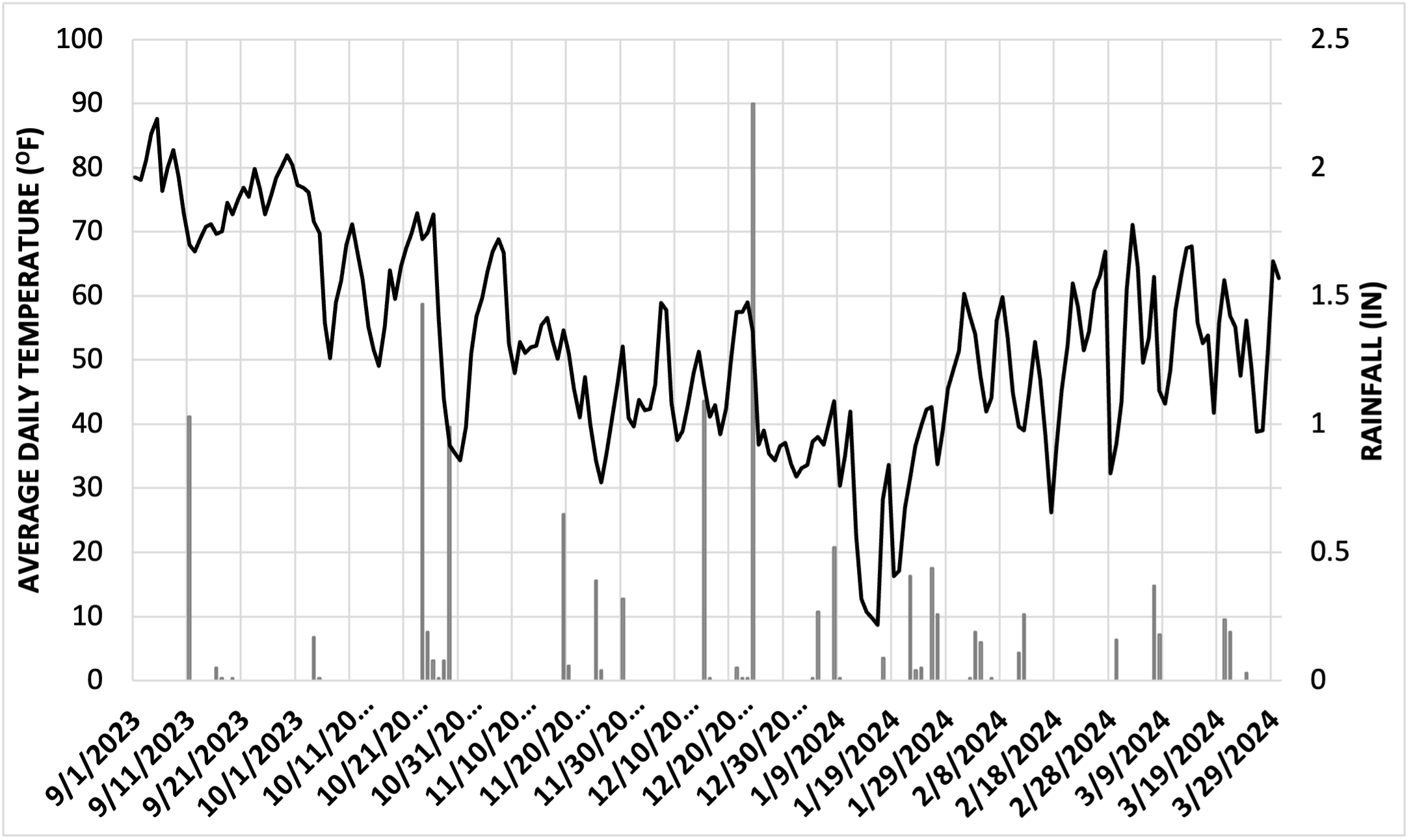 figure-1.png A line graph that shows the average daily temperature from 0 degrees to 100 degrees from September 1, 2023 to March 29th, 2024, as well as a bar chart thar shows the rainfall from 0 inches to 2.5 inches from September 1, 2023 to March 29th, 2024 in Stillwater, Oklahoma.