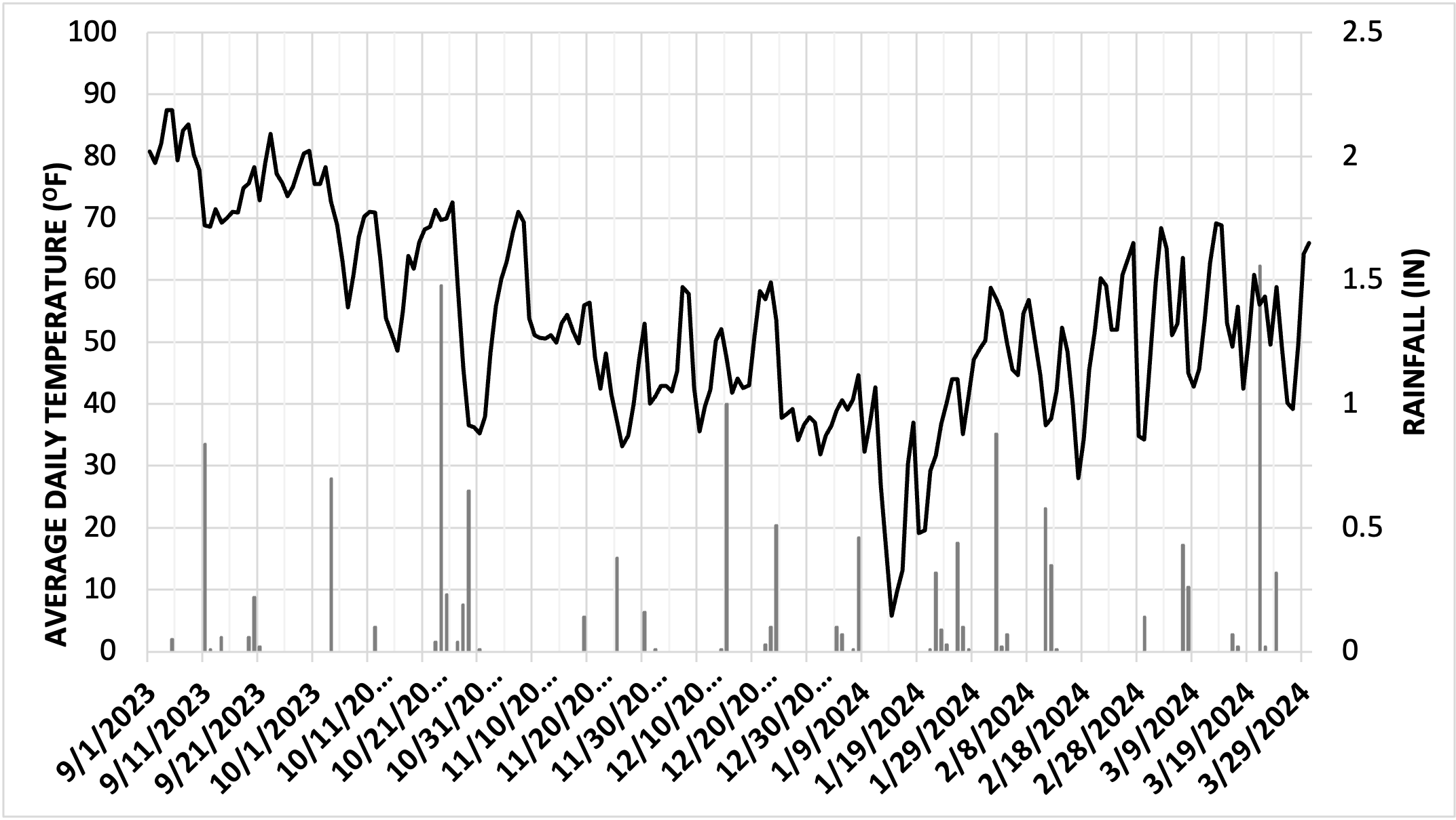 figure-2.png A line graph that shows the average daily temperature from 0 degrees to 100 degrees from September 1, 2023 to April 1, 2024, as well as a bar chart thar shows the rainfall from 0 inches to 2.5 inches fromSeptember 1, 2023 to April 1, 2024 in Chickasha, Oklahoma.