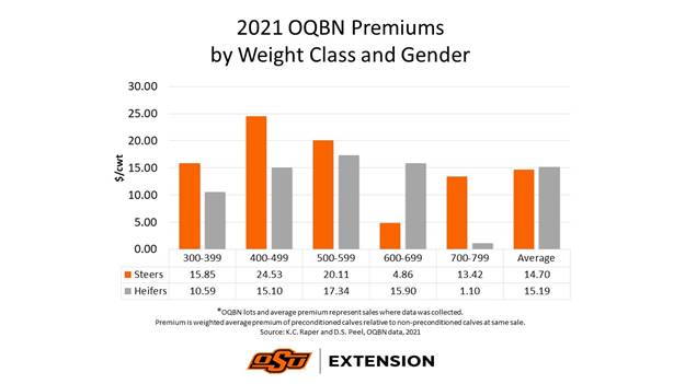 This chart showes the doller value on one side and the cows weight and gender on the other side. This chart showes the doller value on one side and the cows weight and gender on the other side.