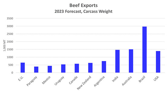 A graph showing the 2023 forecast of carcass weight of beef exports of the E. U., Paraguay, Mexico, Uruguay, Canada, New Zealand, Argentiana, India, Australia, Brazil and USA. A graph showing the 2023 forecast of carcass weight of beef exports of the E. U., Paraguay, Mexico, Uruguay, Canada, New Zealand, Argentiana, India, Australia, Brazil and USA.