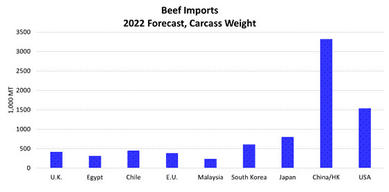A graph showing the 2023 forecast of carcass weight of beef improts of the U. K., Egypt, Chile, E. U., Malaysia, South Korea, Japan, China/HK, and USA. A graph showing the 2023 forecast of carcass weight of beef improts of the U. K., Egypt, Chile, E. U., Malaysia, South Korea, Japan, China/HK, and USA.
