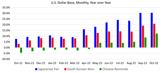 The graph shows the percentage on the left and the each month of the year on the bottom. And each monthly it shows the Japanese Yen, South Korean Won and Chinese Renminbi the percentage to the U.S. Dollar Base.