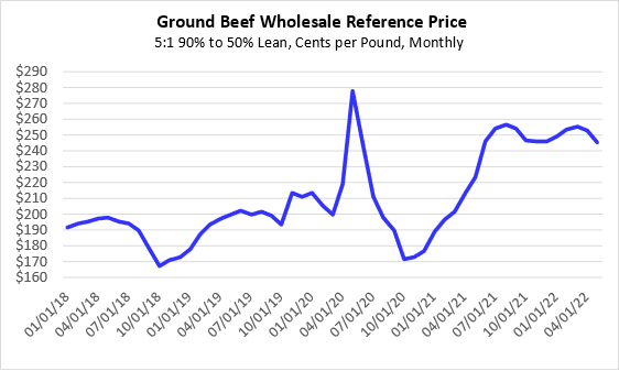 Chart of gorund beef wholesale reference prices from 2018 to 2022