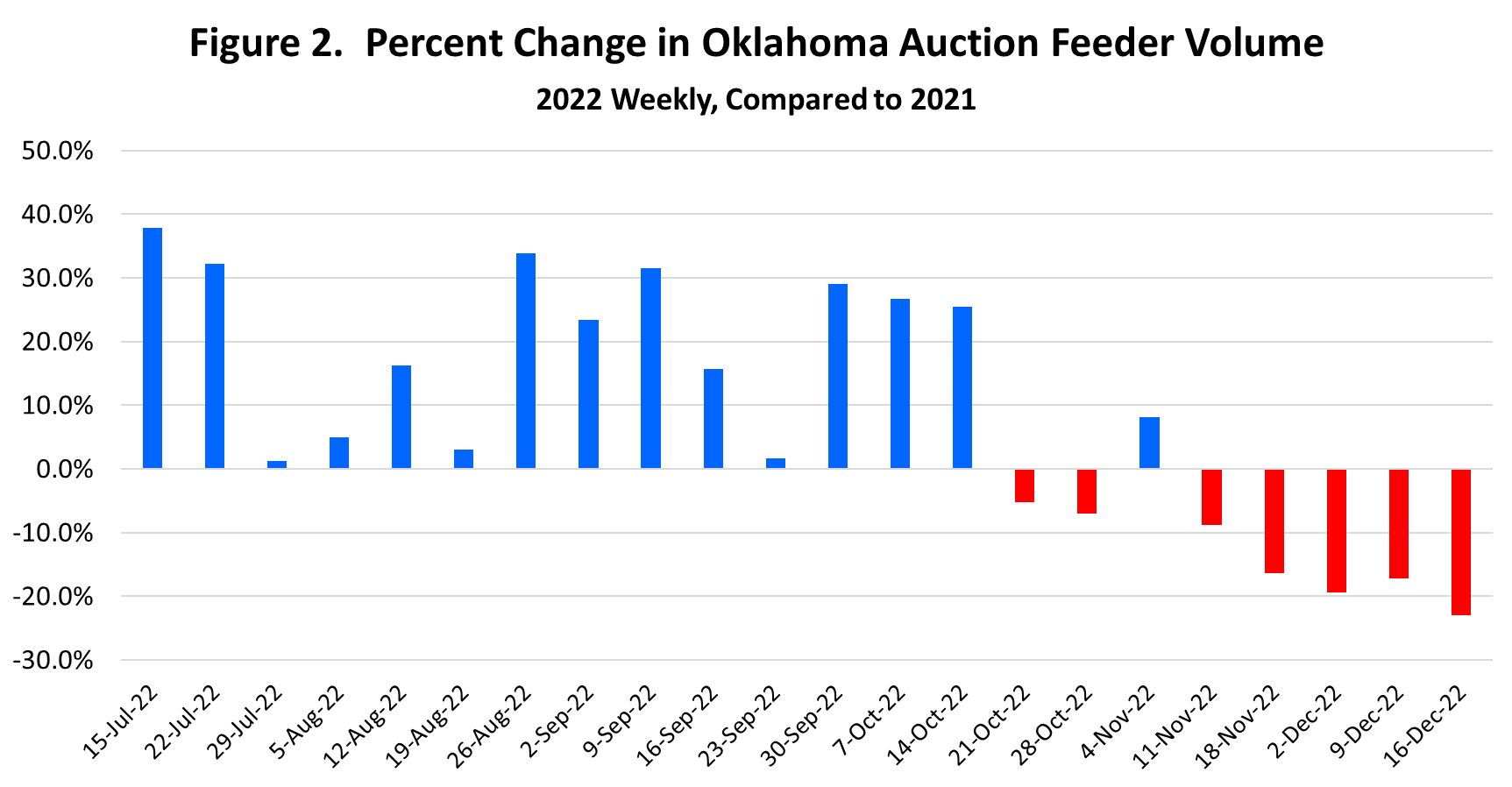This graph shows the changes in weekly feeder cattle volume from mid-July through mid-December. This graph shows the changes in weekly feeder cattle volume from mid-July through mid-December.