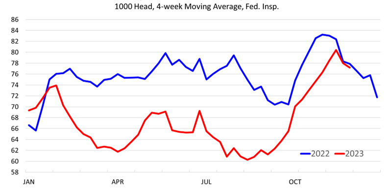 This graph is called "1000 Head, 4-week Moving Average, Fed. Insp.". On the left it has the number from 58 to 86. And on the bottom are dates "JAN, APR, Jul and OCT". A blue line for "2022" and a red line for "2023".