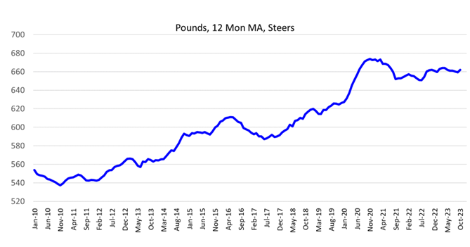 Chart 12 months total grain for steer