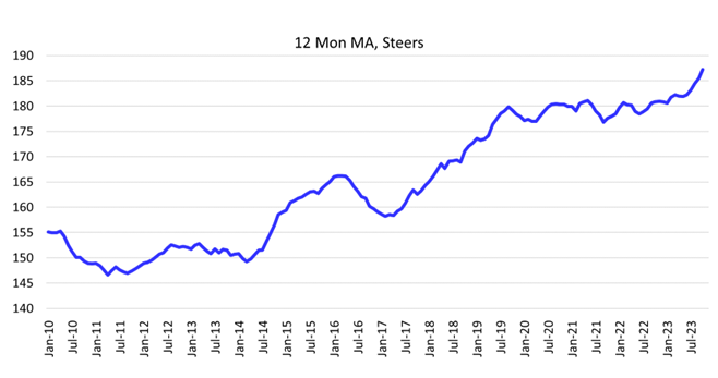 Chart 12 months month days on feed steer