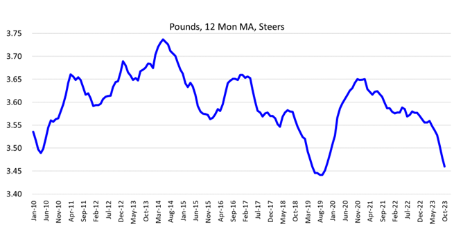 Chart 12 months Average daily gain