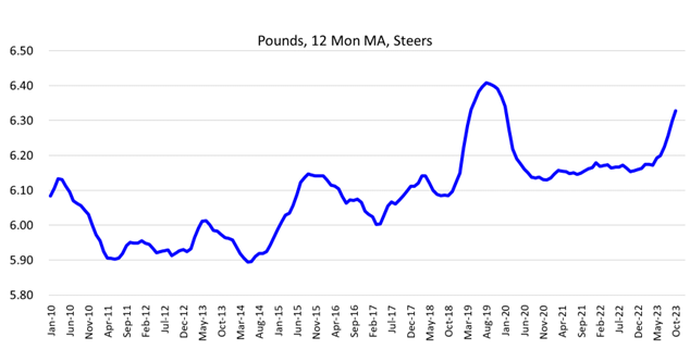 chart 12 mionths Feed to Gain Ratio