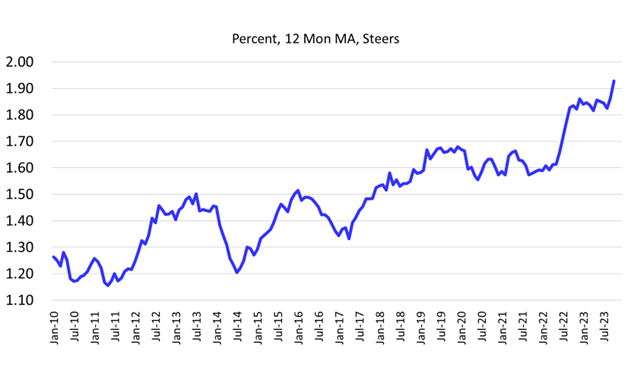 chart 12 months Death Loss