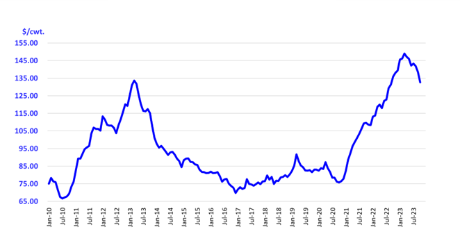 Chat 12 months Steer Feed Cost of Gain