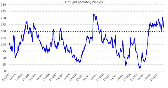 This graph shows the U.S. Drought Severity and Coverage form 2000 to 2022 This graph shows the U.S. Drought Severity and Coverage form 2000 to 2022