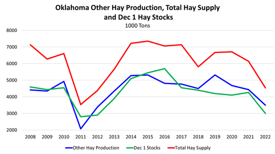 Oklahoma other hay production, total hay supply and Dec. 1 hay stocks graph.