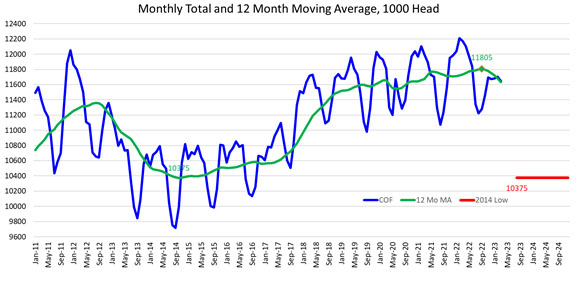 This graph shows monthly inventory totals (blue line) and a 12-month moving average (MA) of monthly feedlot inventories (green line) from 2011 to 2023