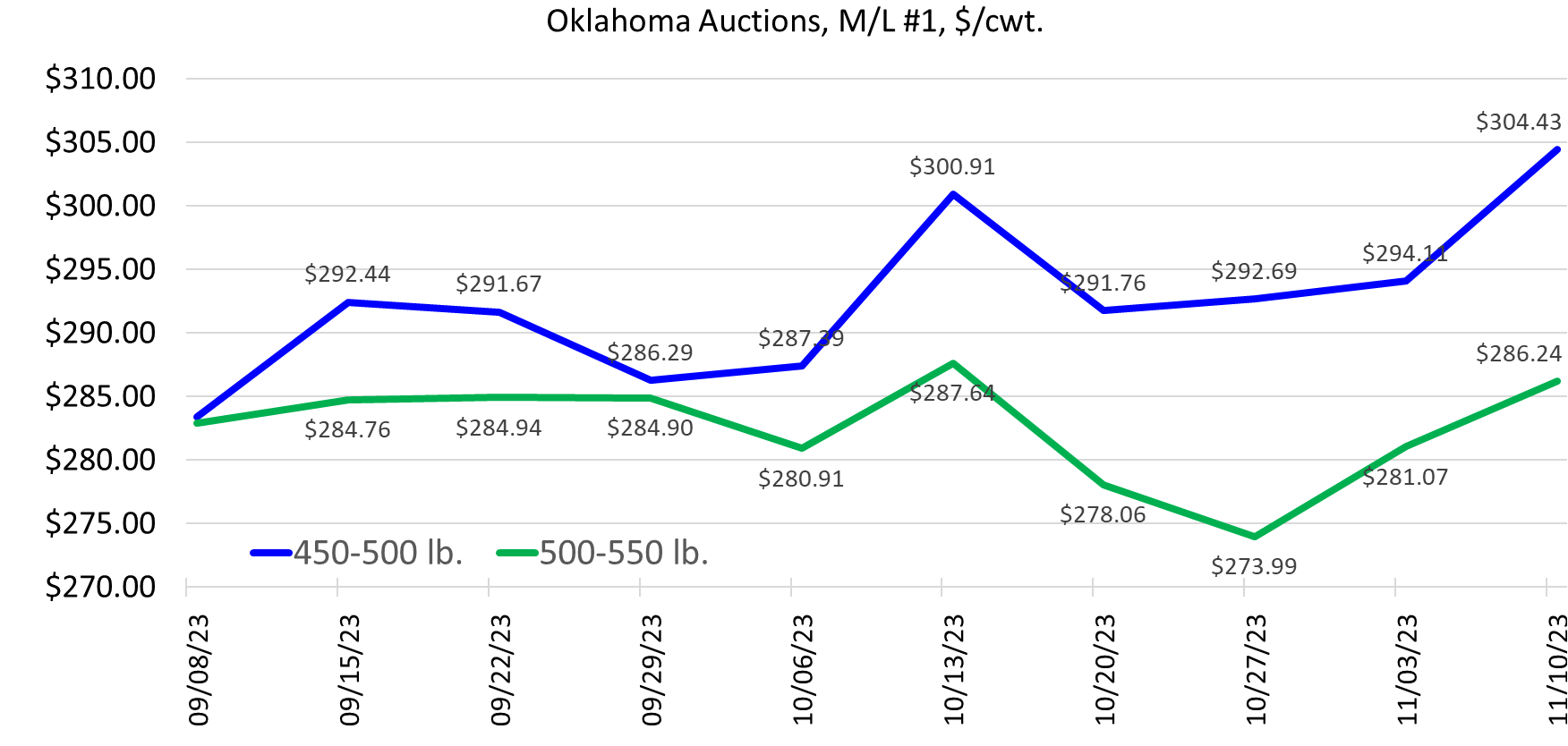 This graph is called "Oklahoma Auction, M/L #1, $/cwt.". It shows the price on the left from $270.00 to $310.00 and dates on the bottom "09/08/23, 09/15/23, 09/22/23, 09/29/23, 10/06/23, 10/13/23, 10/20/23, 10/27/23, 11/03/23 and 11/10/23". There is a blue line for "450-500 lb." and a green line for "500-550 lb.".