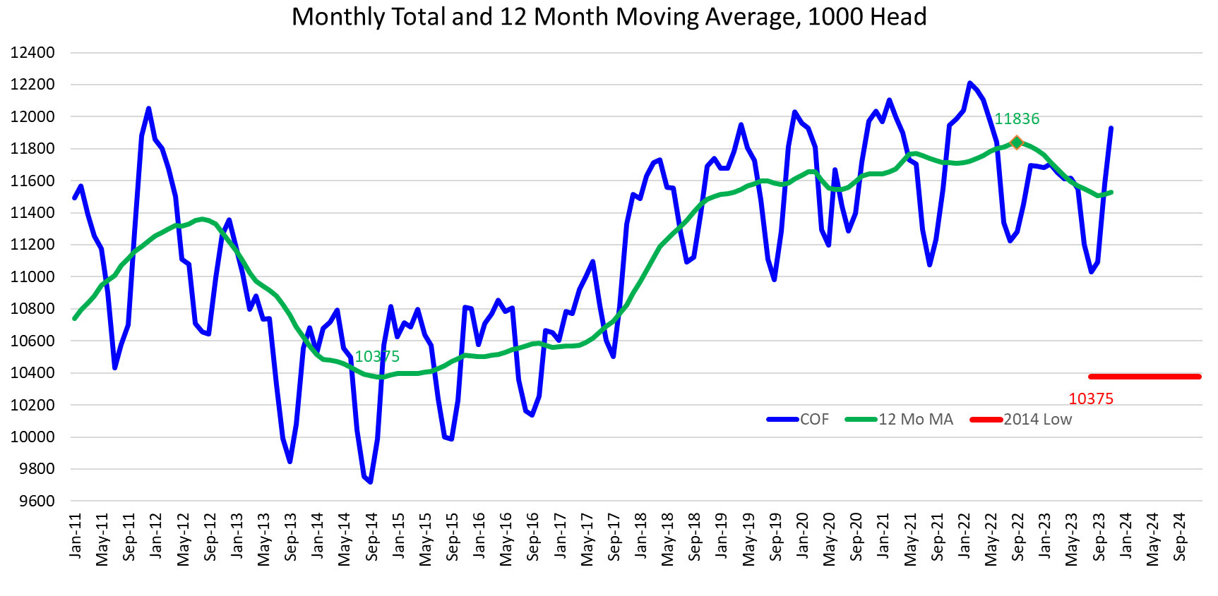This is the "Monthly Total and 12 Month Moving Average, 1000 Head" graph. The numbers from 9600 t0 12400 on the left and the date on the bottom starting with "Jan-11, May-11, Sep-11, Jan-12, May-12, Sep-12, Jan-13, May-13, Sep-13, Jan-14, May-14, Sep-14, Jan-15, May-15, Sep-15, Jan-16, May-16, Sep-16, Jan-17, May-17, Sep-17, Jan-18, May-18, Sep-18, Jan-19, May-19, Sep-19, Jan-20, May-20, Sep-20, Jan-21, May-21, Sep-21, Jan-22, May-22, Sep-22, Jan-23, May-23, Sep-23, Jan-24, May-24 and Sep-24". A blue line for "COF", a green line for "12 Mo MA" and a red line for "2014".